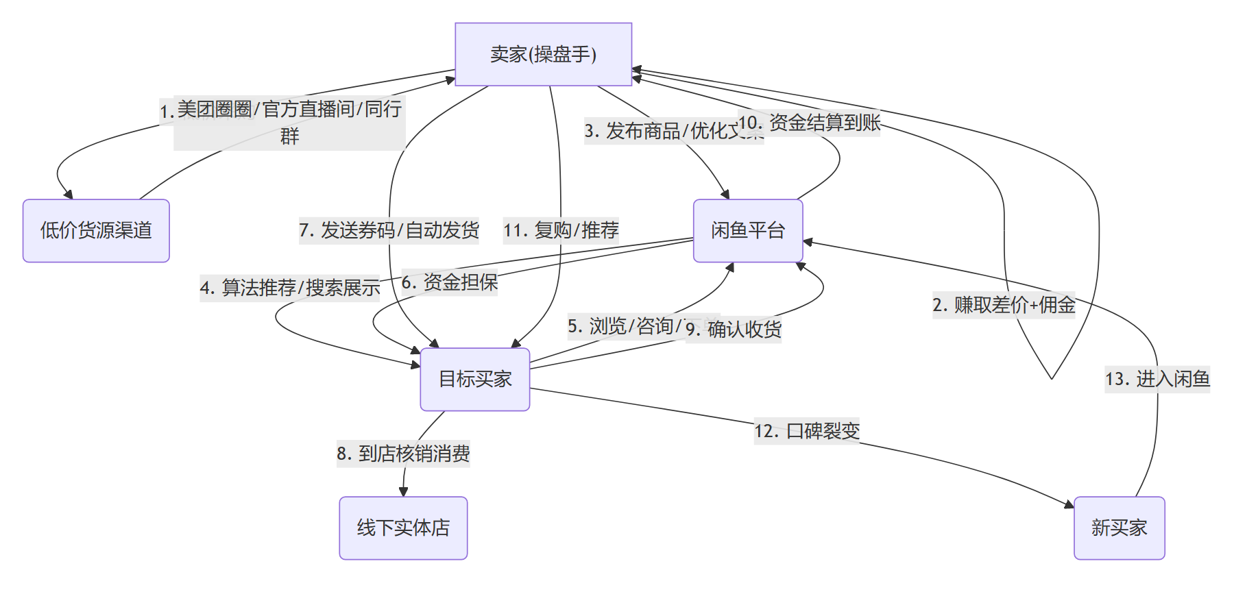 核心商业逻辑拆解